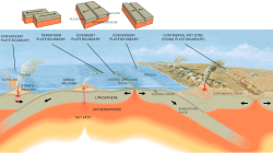 Diagrams showing the different kinds of plate movement, and how they affect volcanic activity